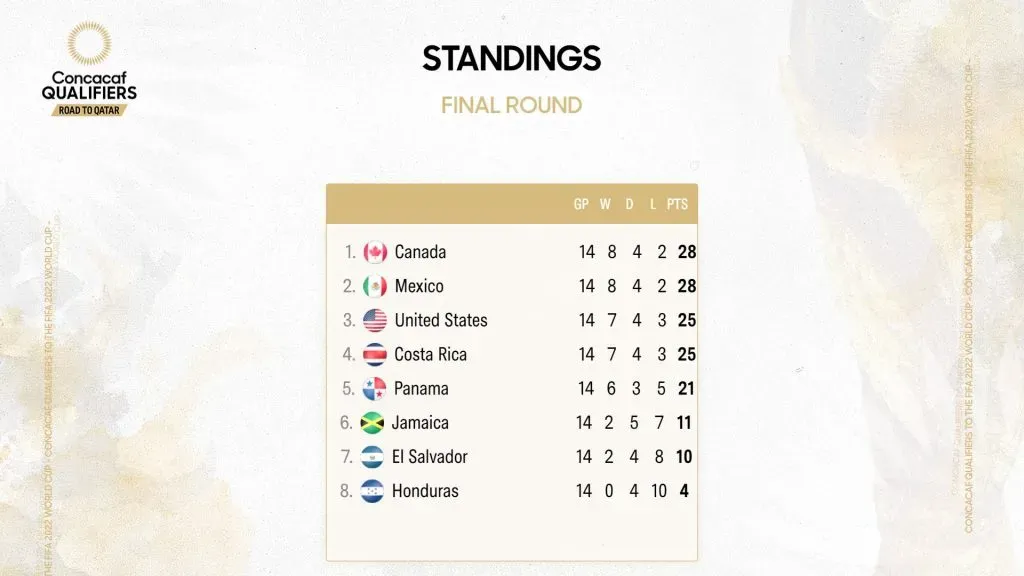 La tabla de posiciones definitiva del Octogonal Final rumbo a Qatar 2022 (Foto: Concacaf)
