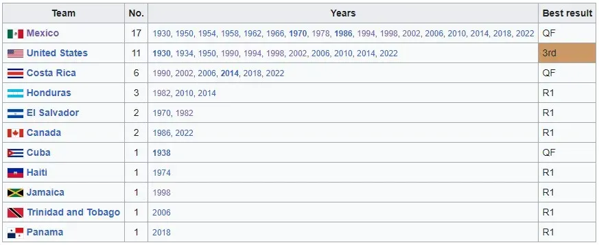 Las selecciones de Concacaf que han disputado mundiales de fútbol masculino a nivel absoluto (Tabla: Wikipedia)