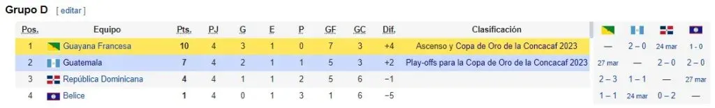 La tabla de posiciones del Grupo D de la Liga B de la Liga de Naciones 2022-23 (Fuente: Wikipedia).