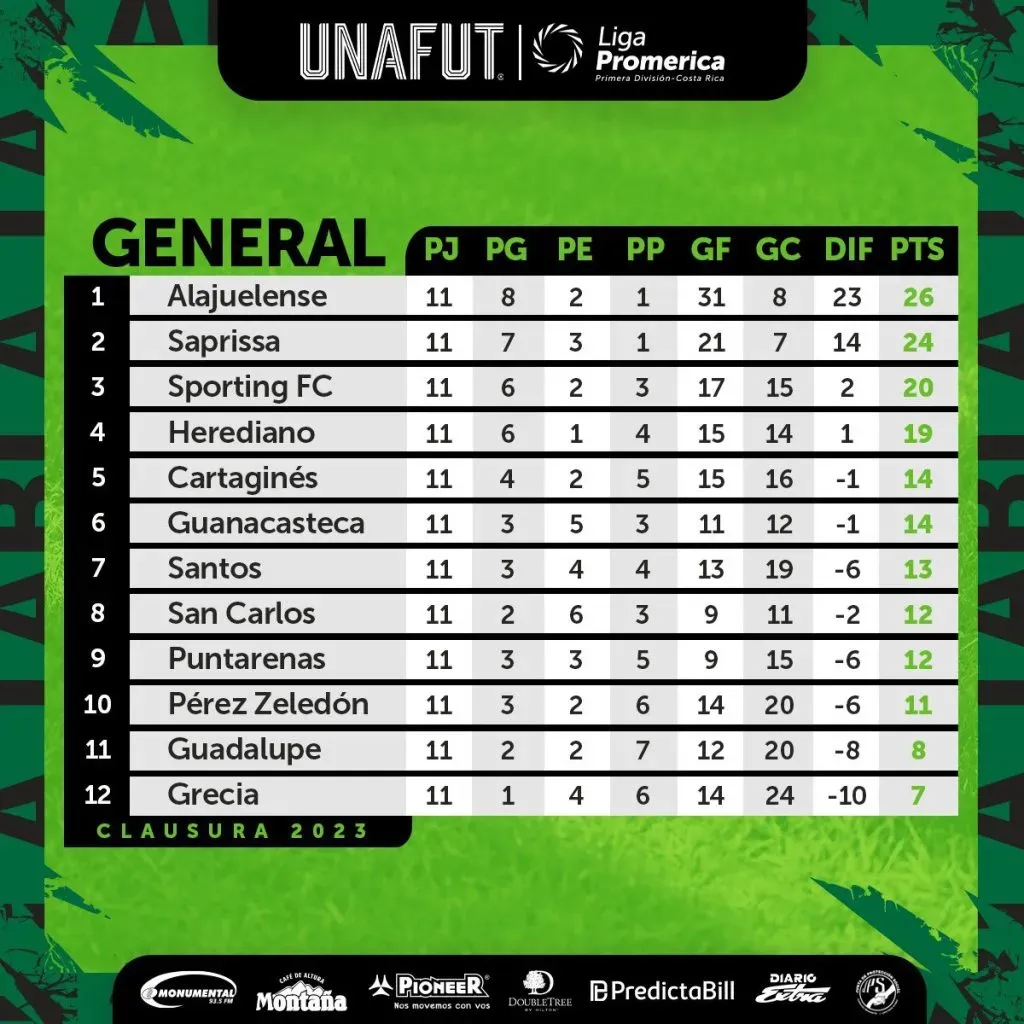 La tabla de posiciones del Clausura 2023 de la Liga Promérica de Costa Rica tras once jornadas (Foto: Unafut)