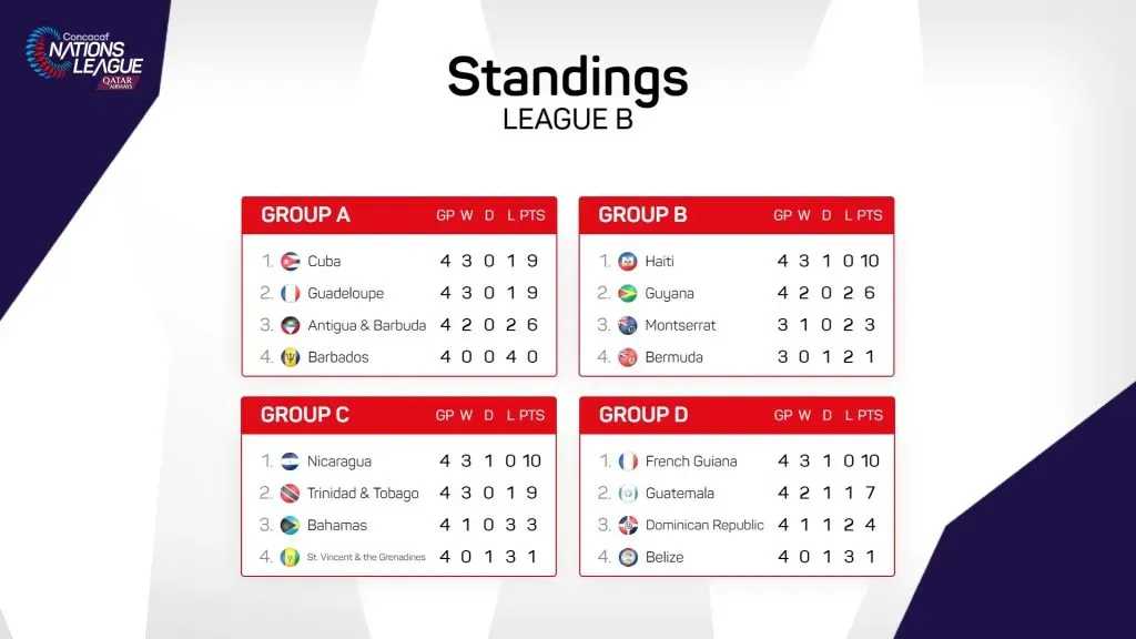 La tabla de posiciones de la Liga B de la Liga de Naciones con Nicaragua líder del Grupo C (Foto: Concacaf)