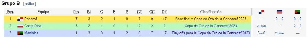 La tabla de posiciones del Grupo B de la Liga A con los partidos faltantes (Captura: Wikipedia)
