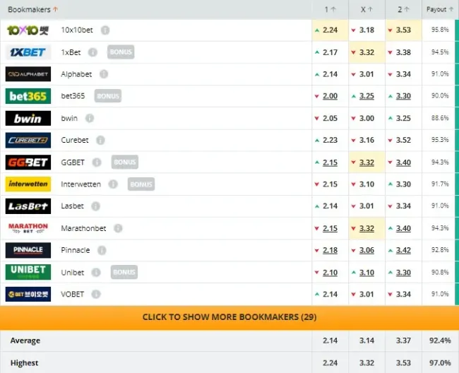El pronostico de las casas de apuestas para el juego entre Nicaragua y Trinidad y Tobago (Captura: Oddsportal)