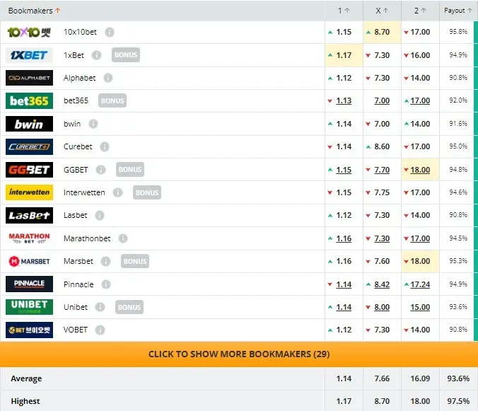 El pronostico de las casas de apuestas para el juego entre El Salvador y Estados Unidos (Captura: Oddsportal)