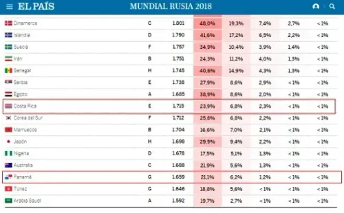 Panamá y Costa Rica, aunque tengan pocas posibilidades según las matemáticas, pero en el fútbol todo puede pasar