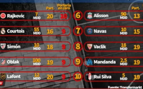 Los 10 porteros con más arcos invictos en la temporada, de las ligas más importantes de Europa.