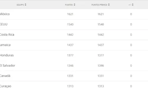 El Salvador debe mantenerse sexto en el Ranking hasta junio para ir a Qatar 2022.