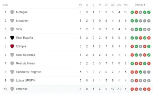 Platense se ubica en la última posición después de cinco fechas.