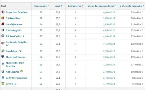 El valor de los clubes de la Primera División de Costa Rica