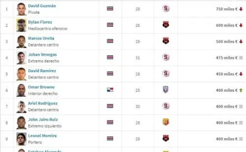 Los diez jugadores más valiosos de la Primera División de Costa Rica