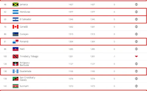 Las posiciones de los equipos latinos de UNCAF