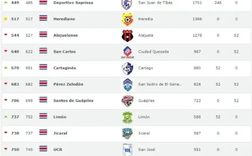 Los equipos de Costa Rica en el Ranking