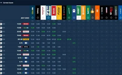 Algunas de las pagas en resultados exactos (Fuente: SmartBets).