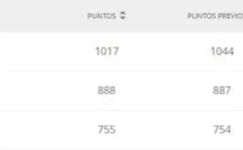 Panamá llegó a la 29na posición en marzo de 2014
