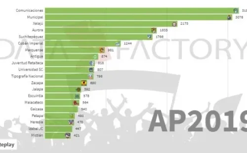 El Top 20 con más puntos en la historia del fútbol chapín (Foto: Data Factory)