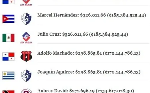 Los 10 extranjeros más caros del fútbol tico (Foto: ESPN Costa Rica)