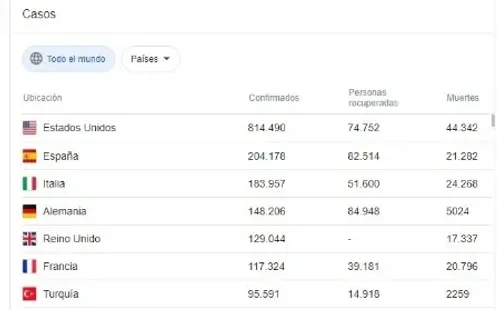Países más afectados por el COVID-19 (Foto: Google)