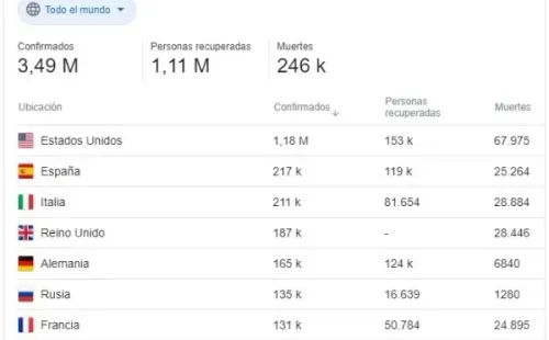 Casos en el mundo, hoy 3 de mayo (Fuente: Google)