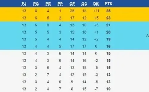 Tabla de posiciones del Clausura 2020 en Guatemala