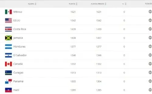 El Top 10 de Concacaf en el Ranking FIFA