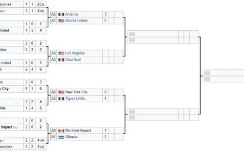 Desarrollo de la Concachampions 2020