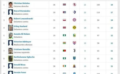 Listado con los goleadores de lo que va del 2020. (Transfermarkt)