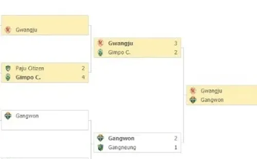 Gwangju avanzó a los octavos de final (Fuente: Mismarcadores)