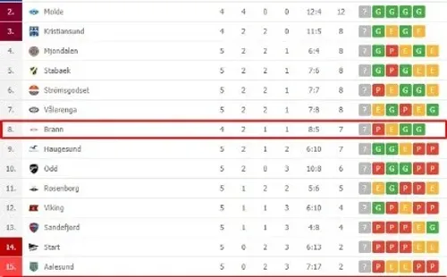 Tabla de posiciones de la Eliteserien, con ambos equipos remarcados (Fuente: Mismarcadores)