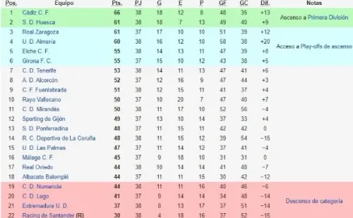 Tabla de posiciones de LaLiga Smartbank (Fuente: Wikipedia)