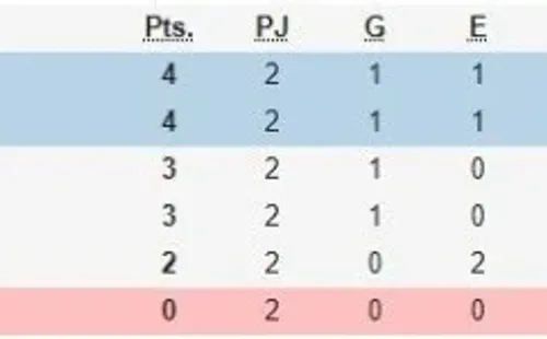 Tabla de posiciones del Grupo A del Apertura 2020