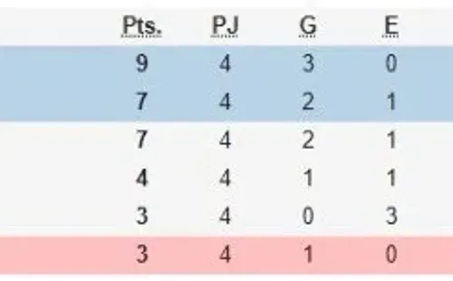 Tabla de posiciones del Grupo A
