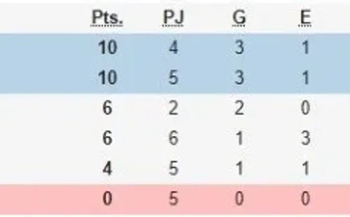 Grupo B del Apertura 2020