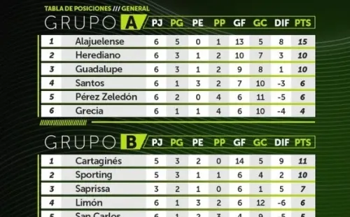 Tabla de posiciones del Apertura 2020