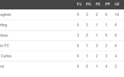 Grupo B del Apertura 2020. (Unafut)