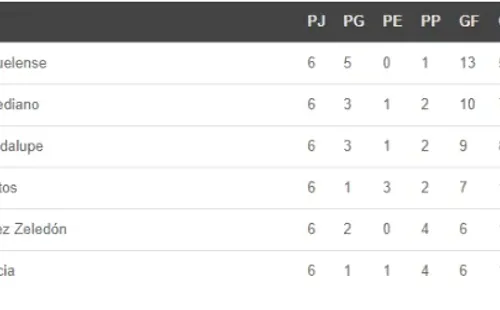 Grupo A de la Liga Promérica. (Unafut)