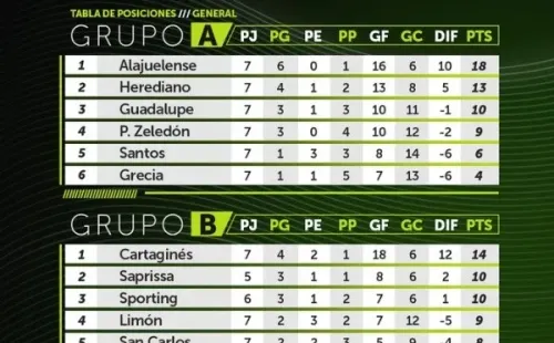 Tabla de posiciones de la Liga Promérica (Foto: Unafut)