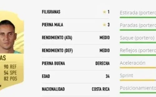 Keylor Navas en el FIFA 21