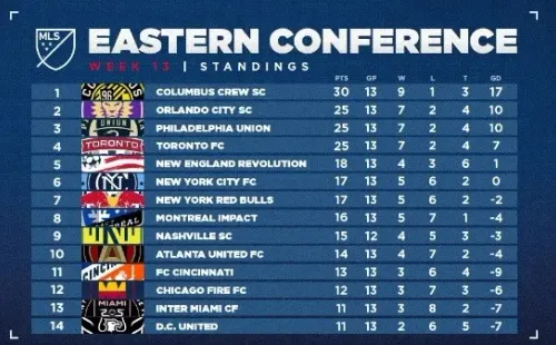 Tabla de posiciones de la Conferencia Este (Foto: MLS)