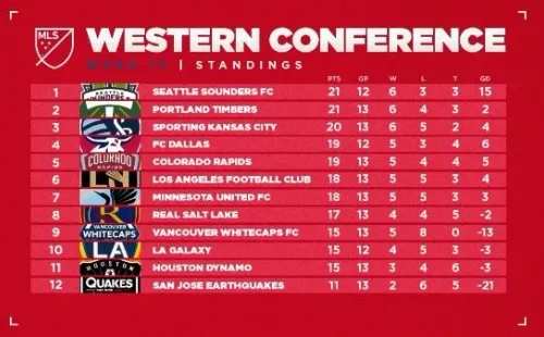 Tabla de posiciones de la Conferencia Oeste (Foto: MLS)