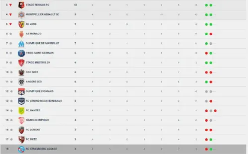 La tabla de la Ligue 1 que encuentra el PSG lejos de los primeros puestos.