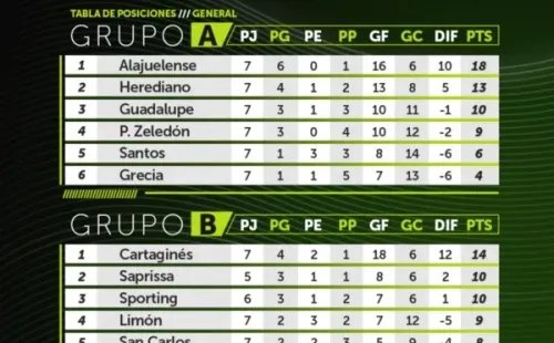 Tabla del Grupo A y Grupo B de la Liga Promérica. (Unafut)