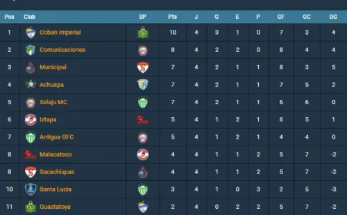 La tabla acumulada del Apertura 2020 de Guatemala.
