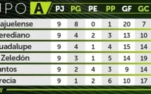 La tabla del Grupo A en lo que va del Apertura 2020. (Unafut)