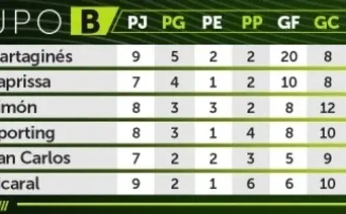 La tabla del Grupo B en lo que va del Apertura 2020. (Unafut)