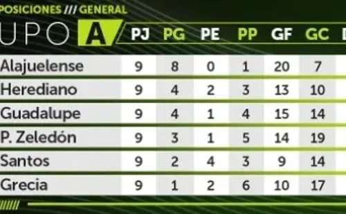 Tabla de posiciones del Grupo A antes de la jornada 10 (Foto: Unafut)