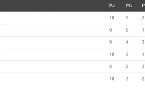 La tabla del Grupo B en lo que va del Apertura 2020. (Unafut)