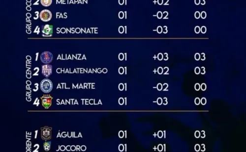 Tabla de posiciones de la Liga Primera tras la primera fecha