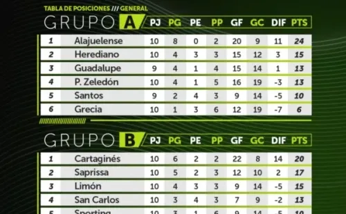 Tabla del Grupo A y B del Apertura 2020 de la Liga Promérica. (Unafut)