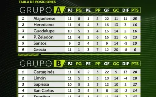 Las tablas del Grupo A y B del Apertura 2020 de la Liga Promérica. (Unafut)