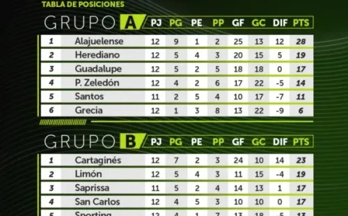Las tablas del Grupo A y B del Apertura 2020 de la Liga Promérica. (Unafut)